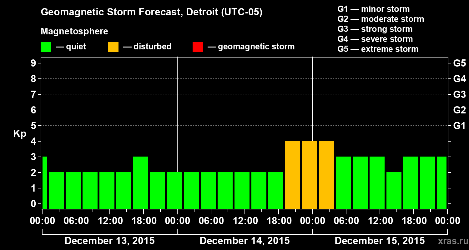 Forecast of the geomagnetic index&nbsp;Kp