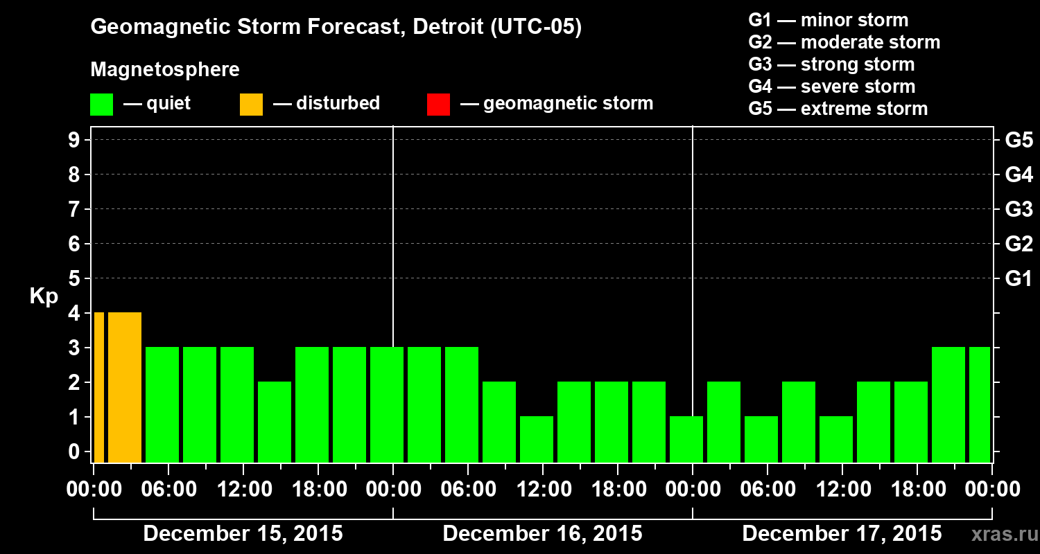 Forecast of the geomagnetic index&nbsp;Kp