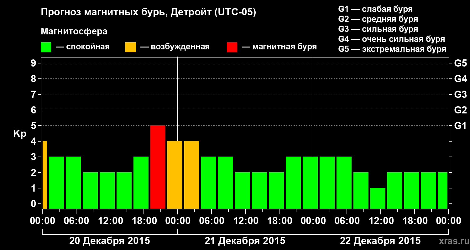 Прогноз геомагнитного индекса&nbsp;Kp