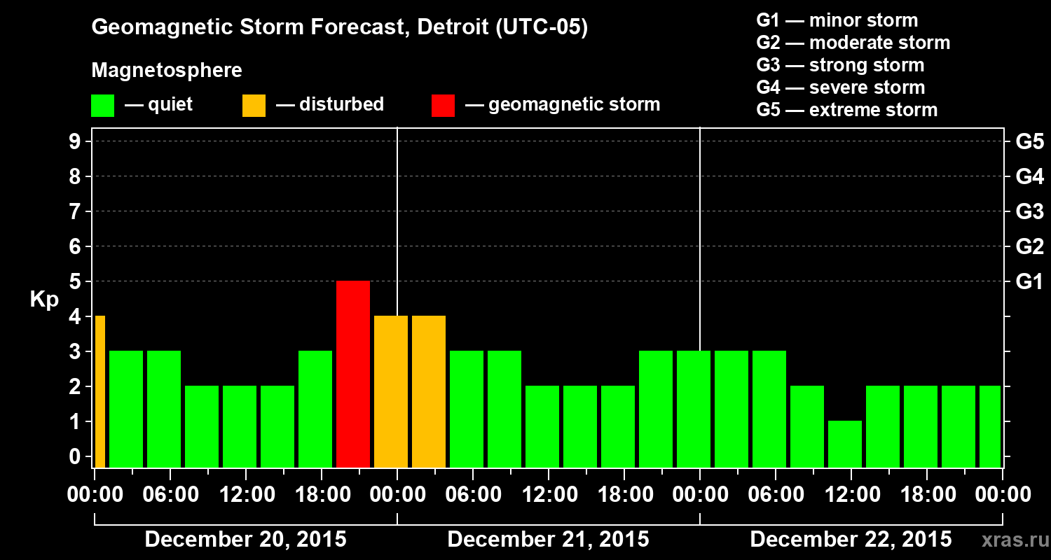Forecast of the geomagnetic index&nbsp;Kp