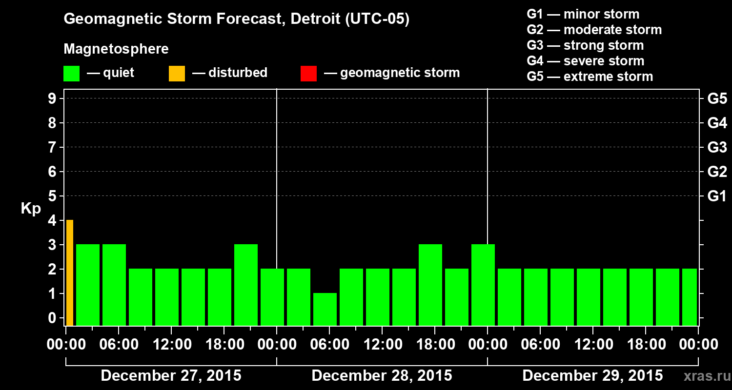 Forecast of the geomagnetic index&nbsp;Kp