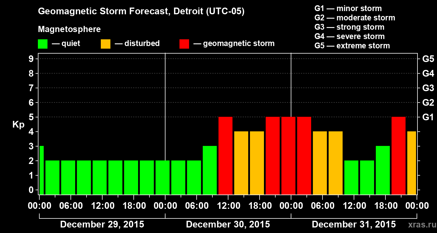 Forecast of the geomagnetic index&nbsp;Kp