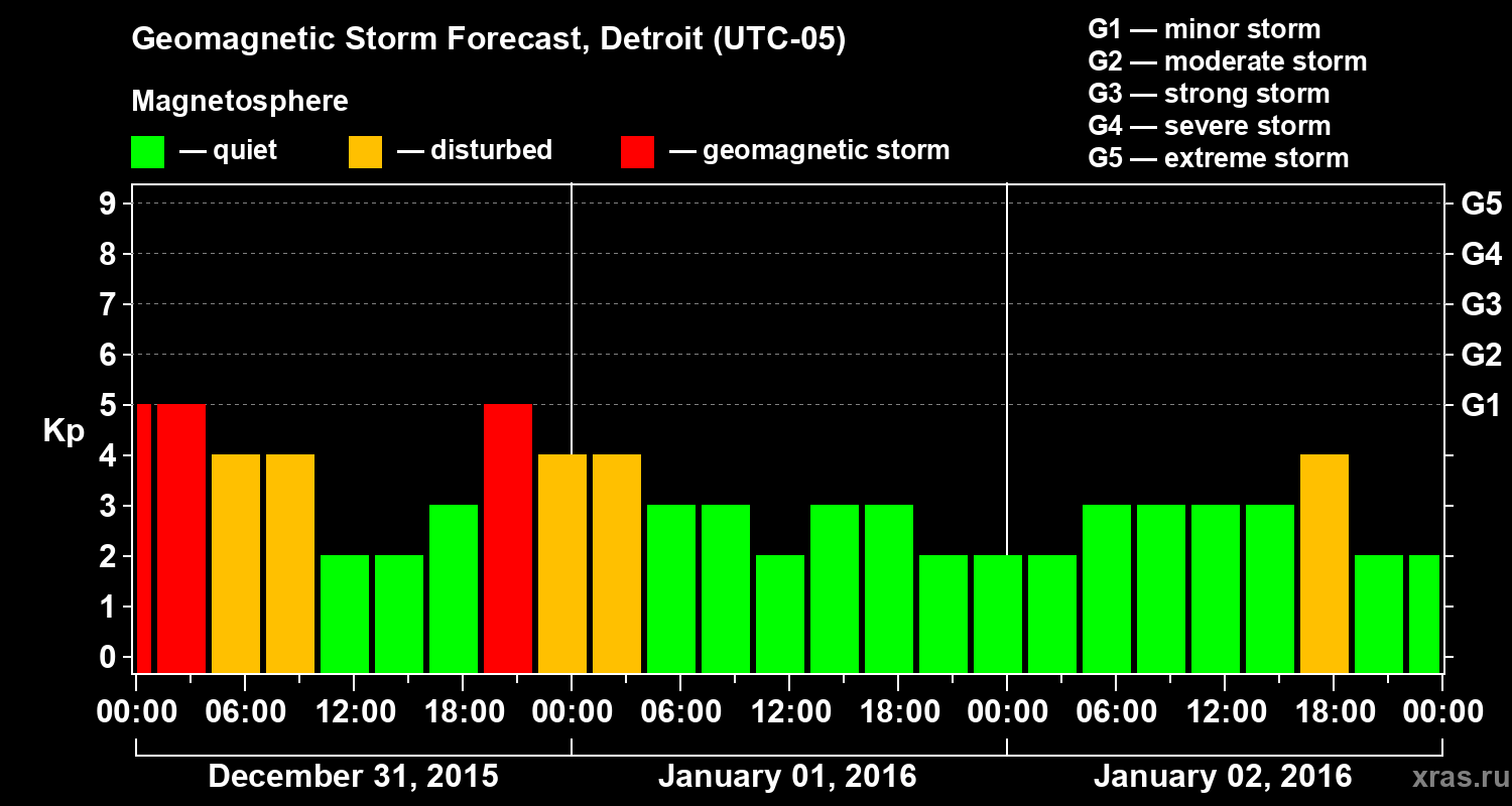 Forecast of the geomagnetic index&nbsp;Kp