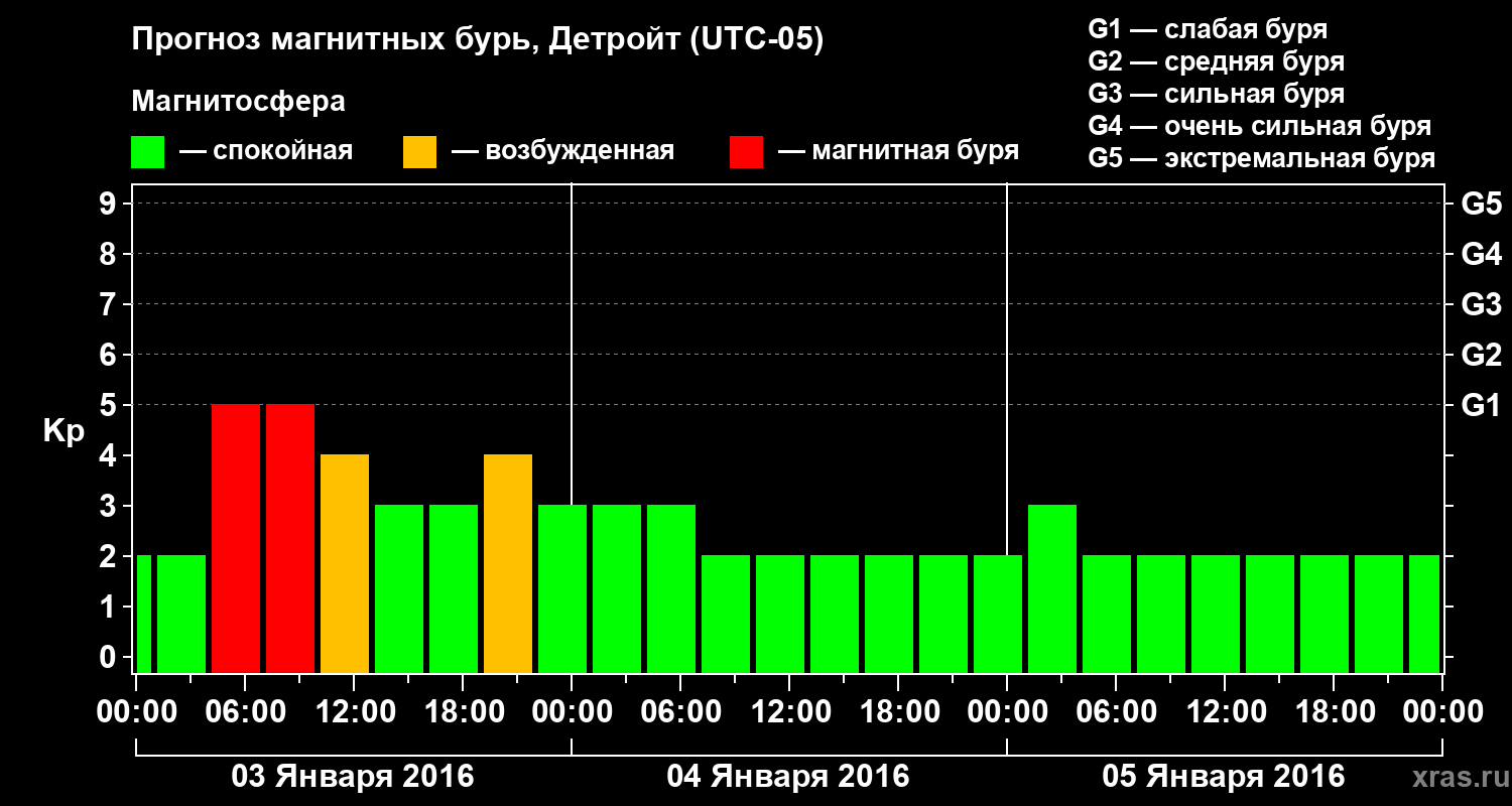 Прогноз геомагнитного индекса&nbsp;Kp