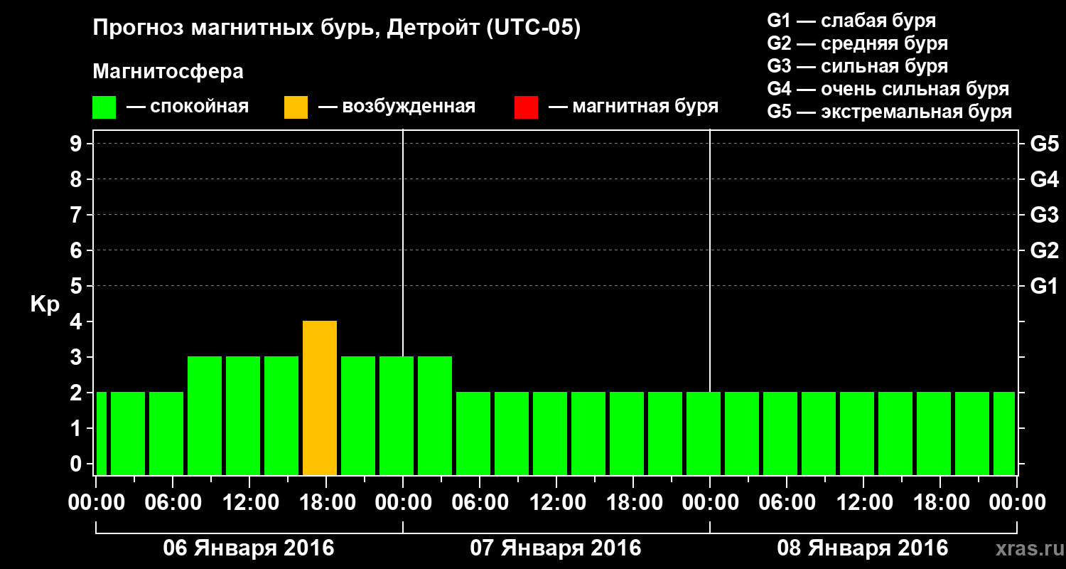 Прогноз геомагнитного индекса&nbsp;Kp