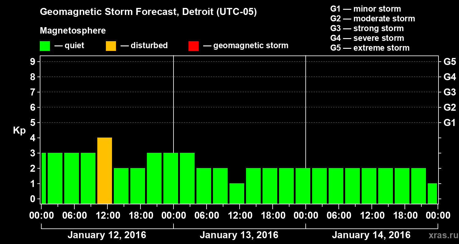 Forecast of the geomagnetic index&nbsp;Kp