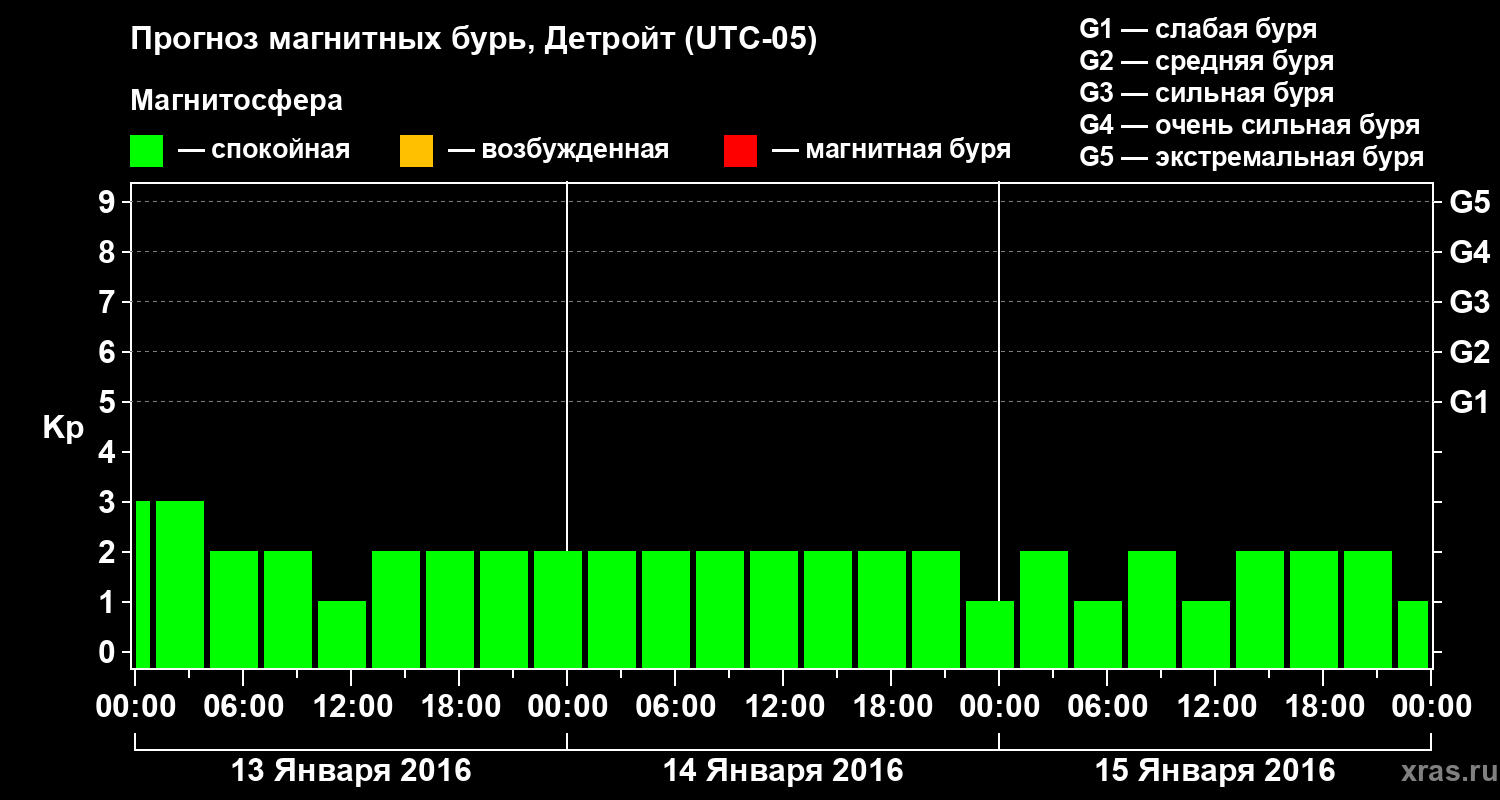 Прогноз геомагнитного индекса Kp