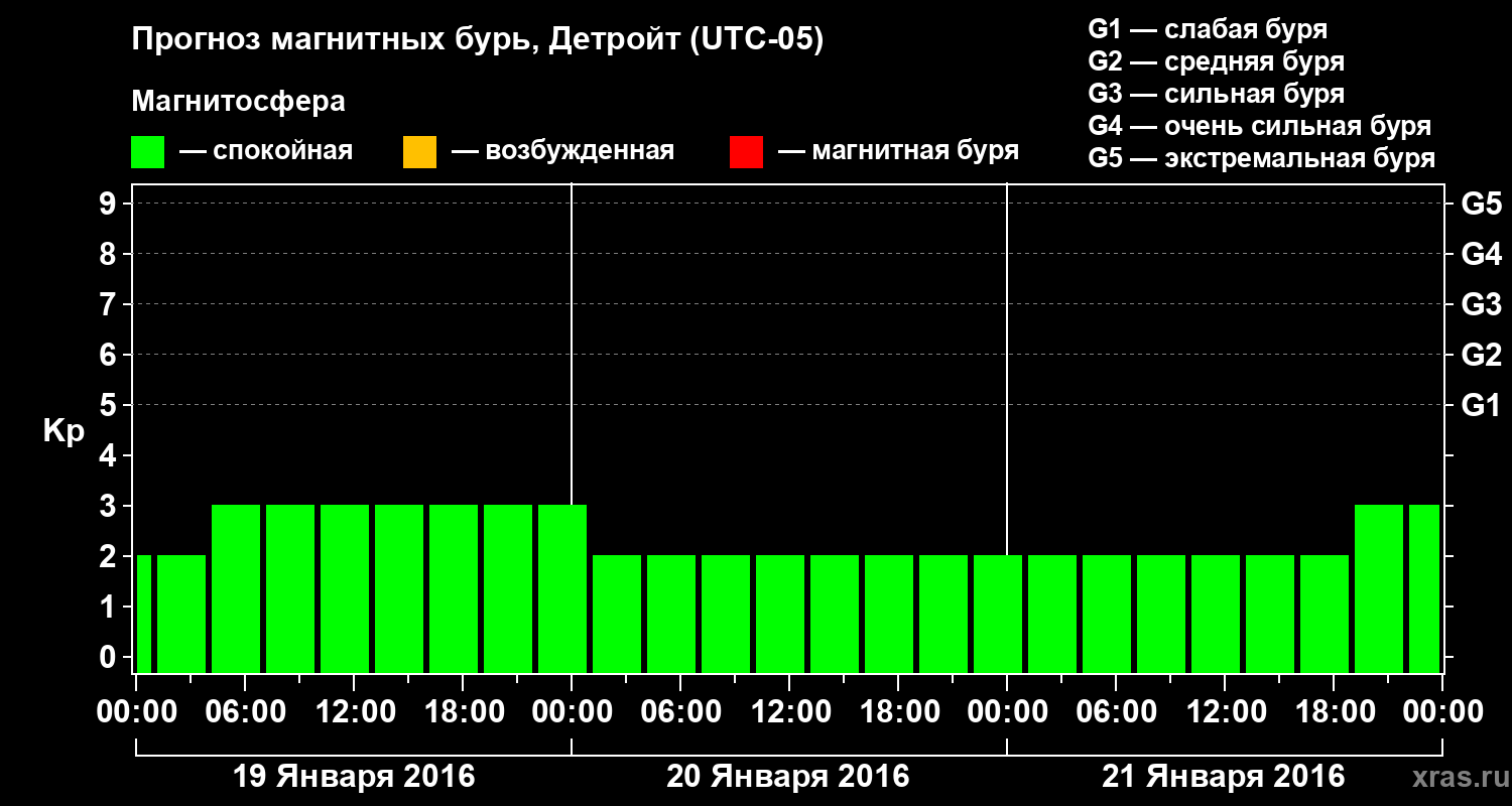 Прогноз геомагнитного индекса&nbsp;Kp