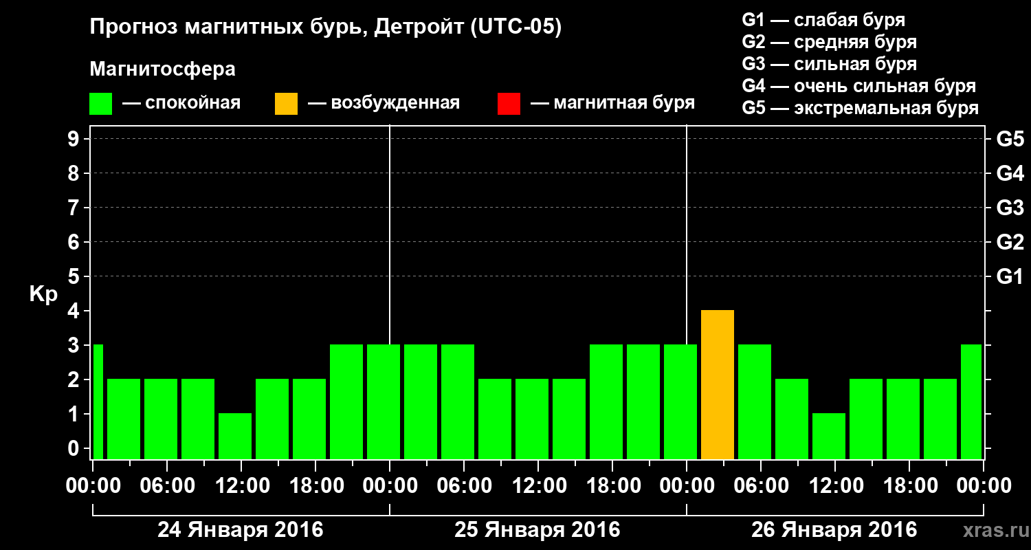 Прогноз геомагнитного индекса&nbsp;Kp