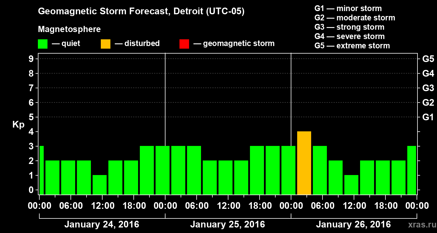 Forecast of the geomagnetic index&nbsp;Kp