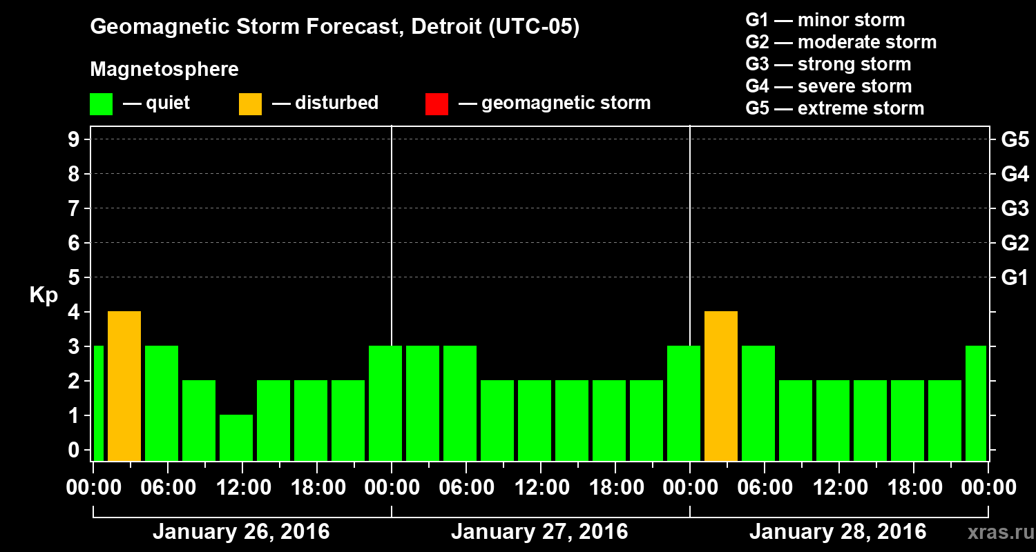 Forecast of the geomagnetic index&nbsp;Kp