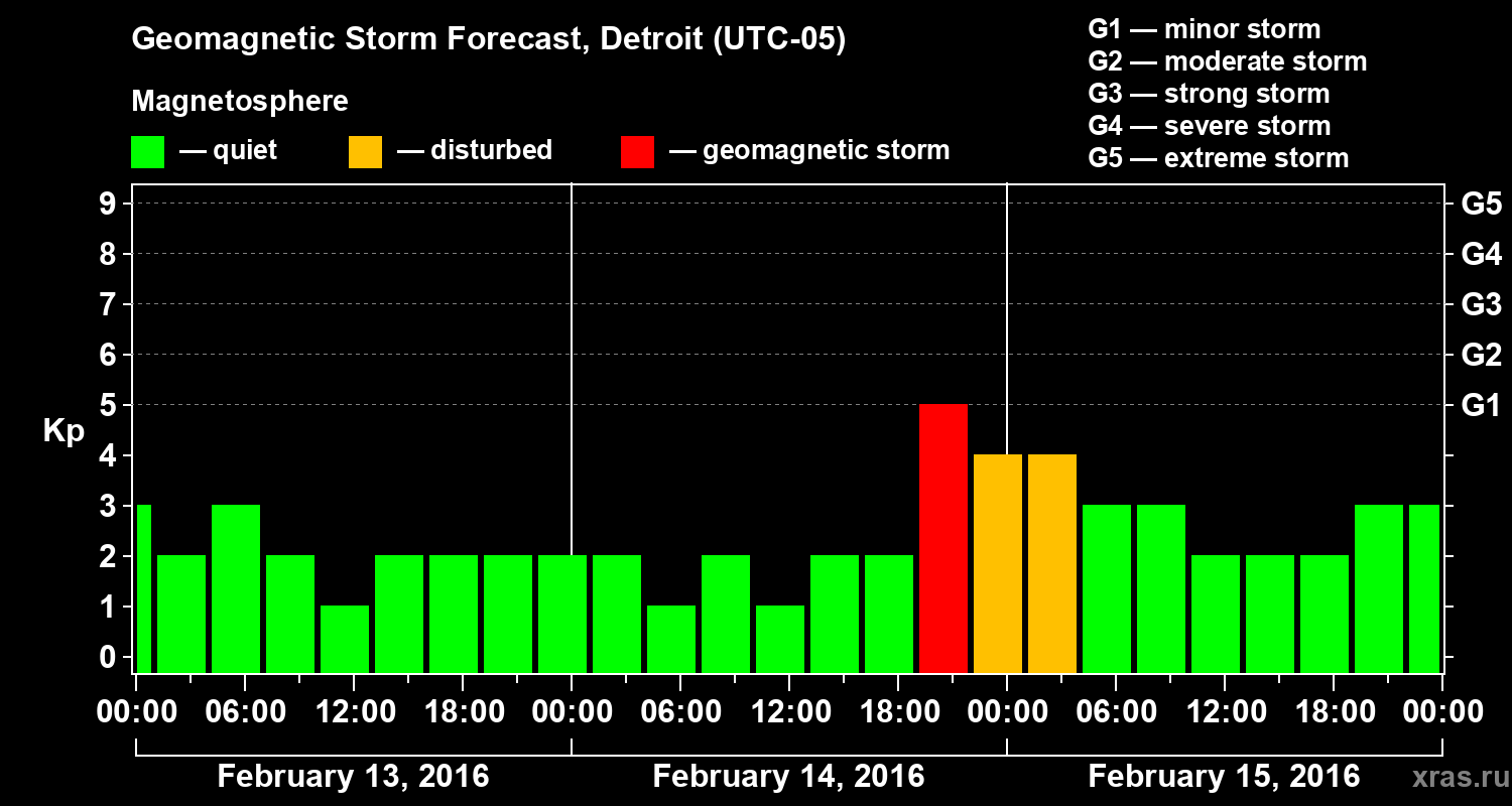 Forecast of the geomagnetic index&nbsp;Kp