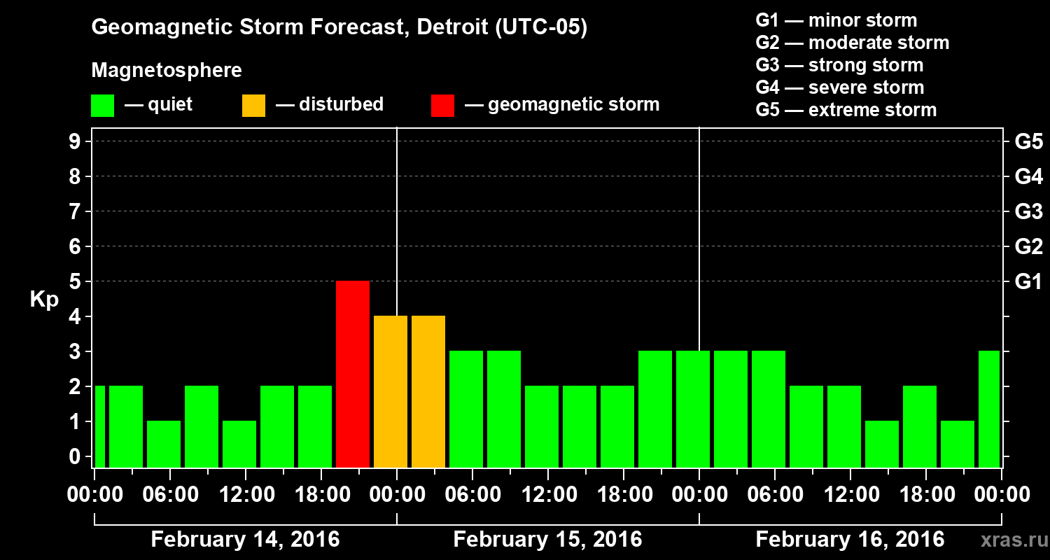 Forecast of the geomagnetic index&nbsp;Kp