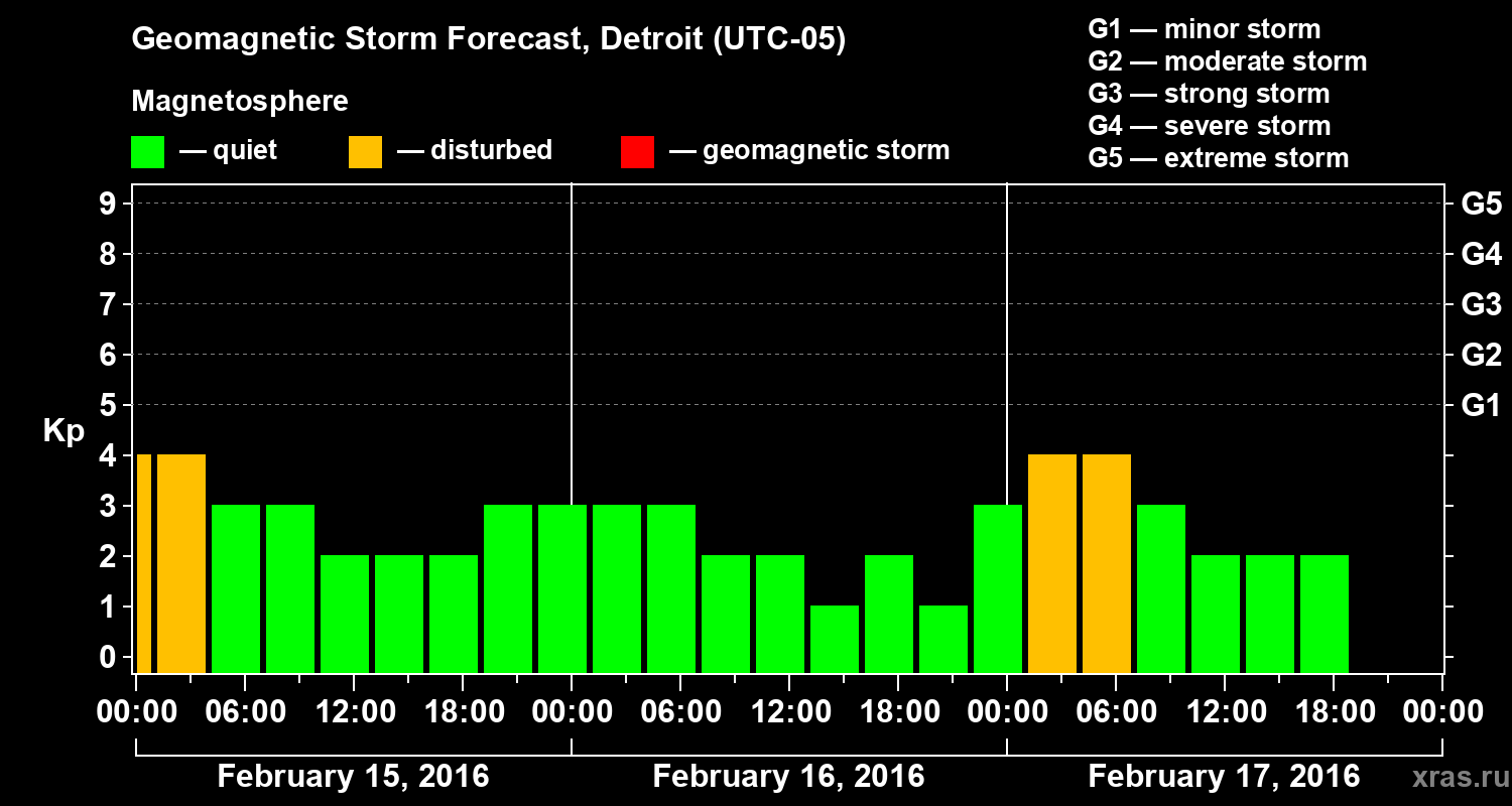 Forecast of the geomagnetic index Kp