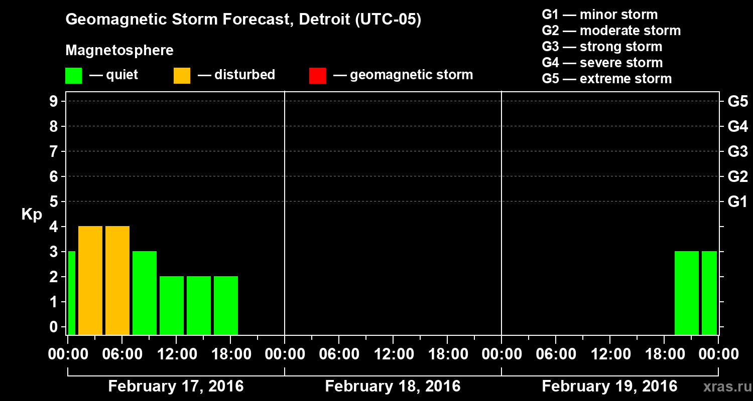 Forecast of the geomagnetic index&nbsp;Kp