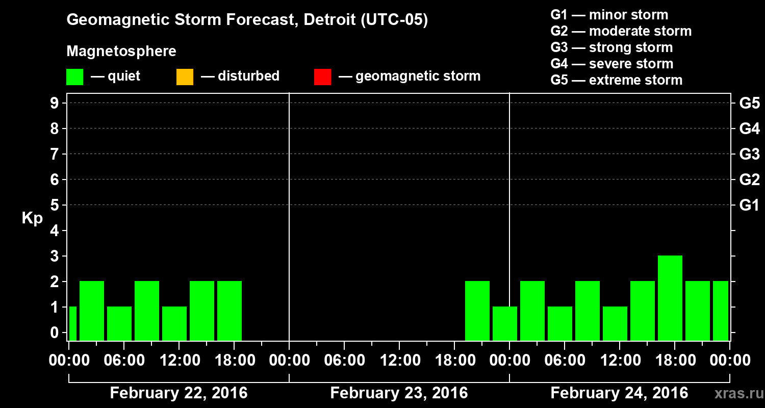 Forecast of the geomagnetic index&nbsp;Kp