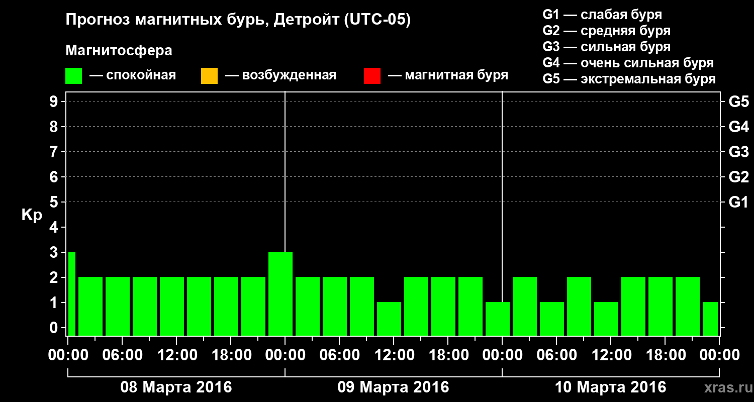 Прогноз геомагнитного индекса Kp