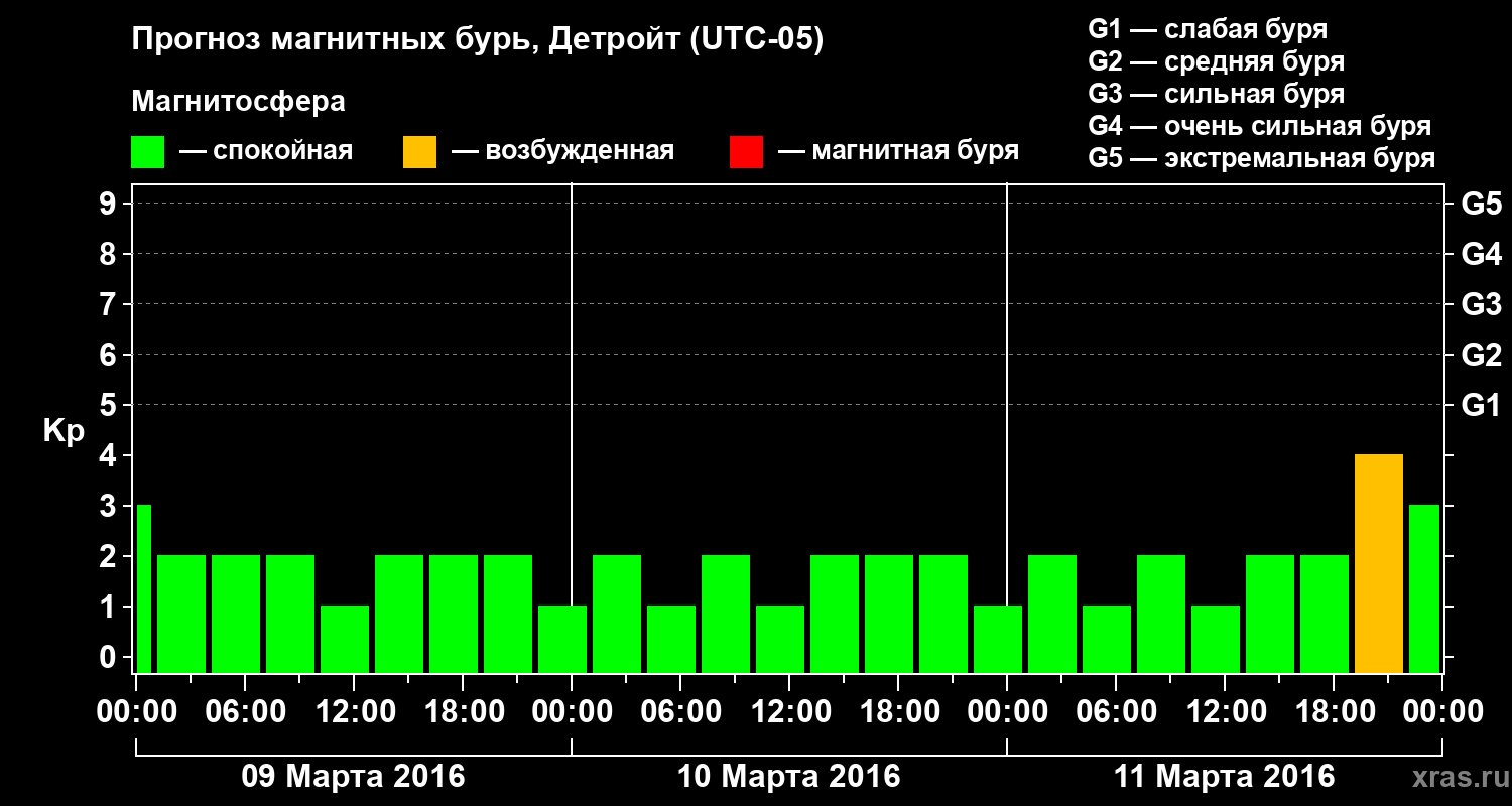 Прогноз геомагнитного индекса Kp