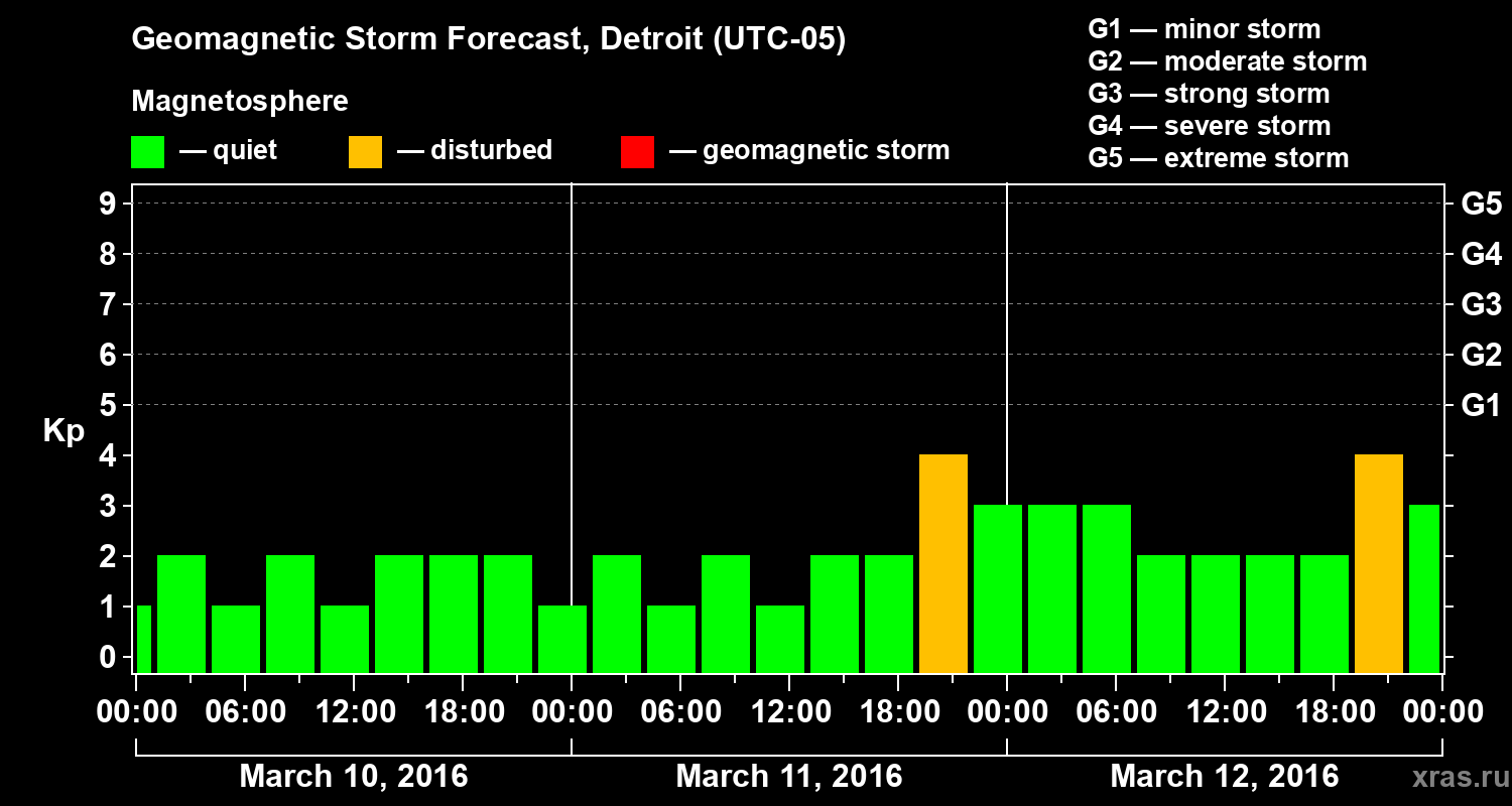 Forecast of the geomagnetic index Kp