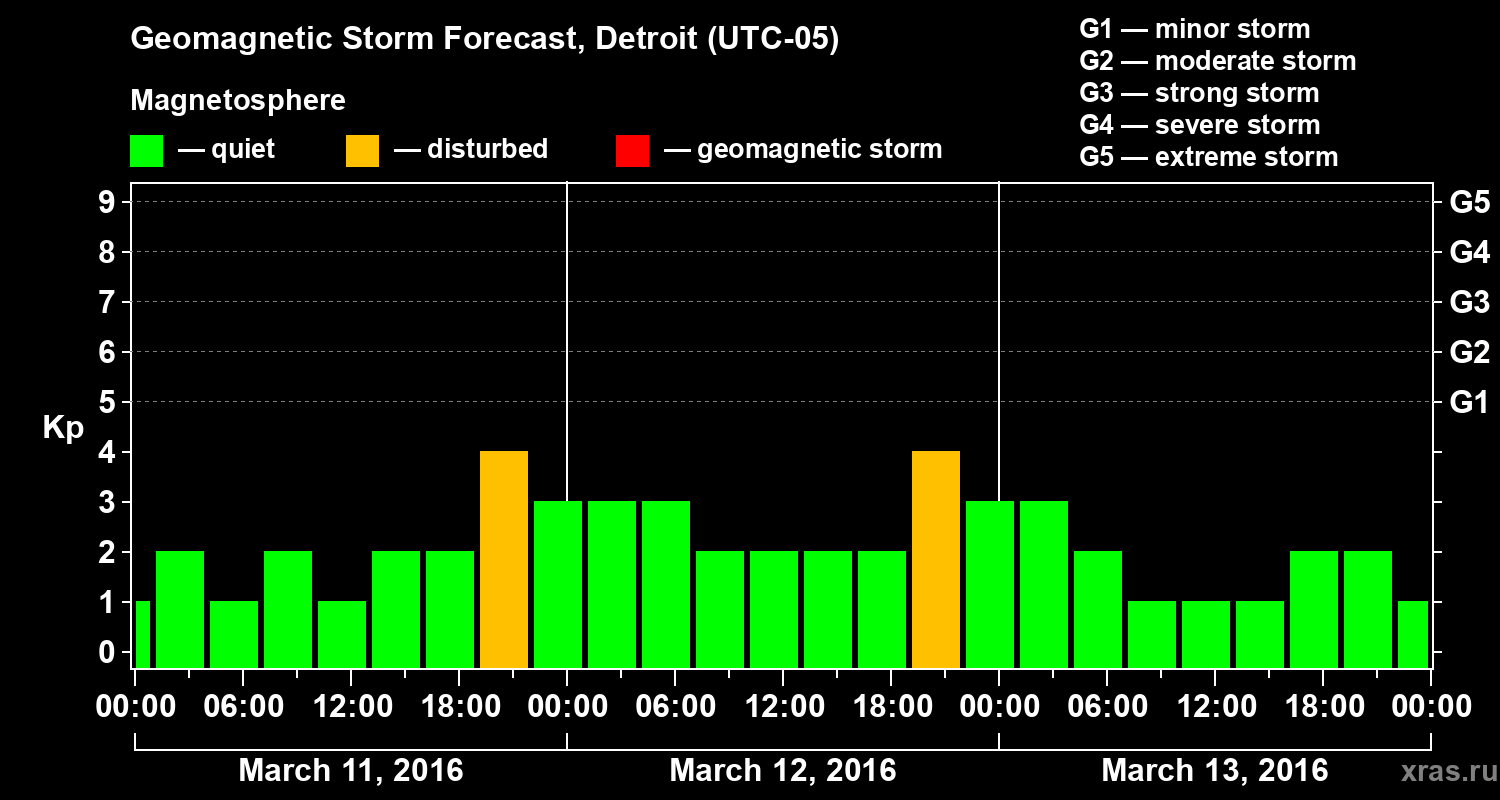 Forecast of the geomagnetic index&nbsp;Kp