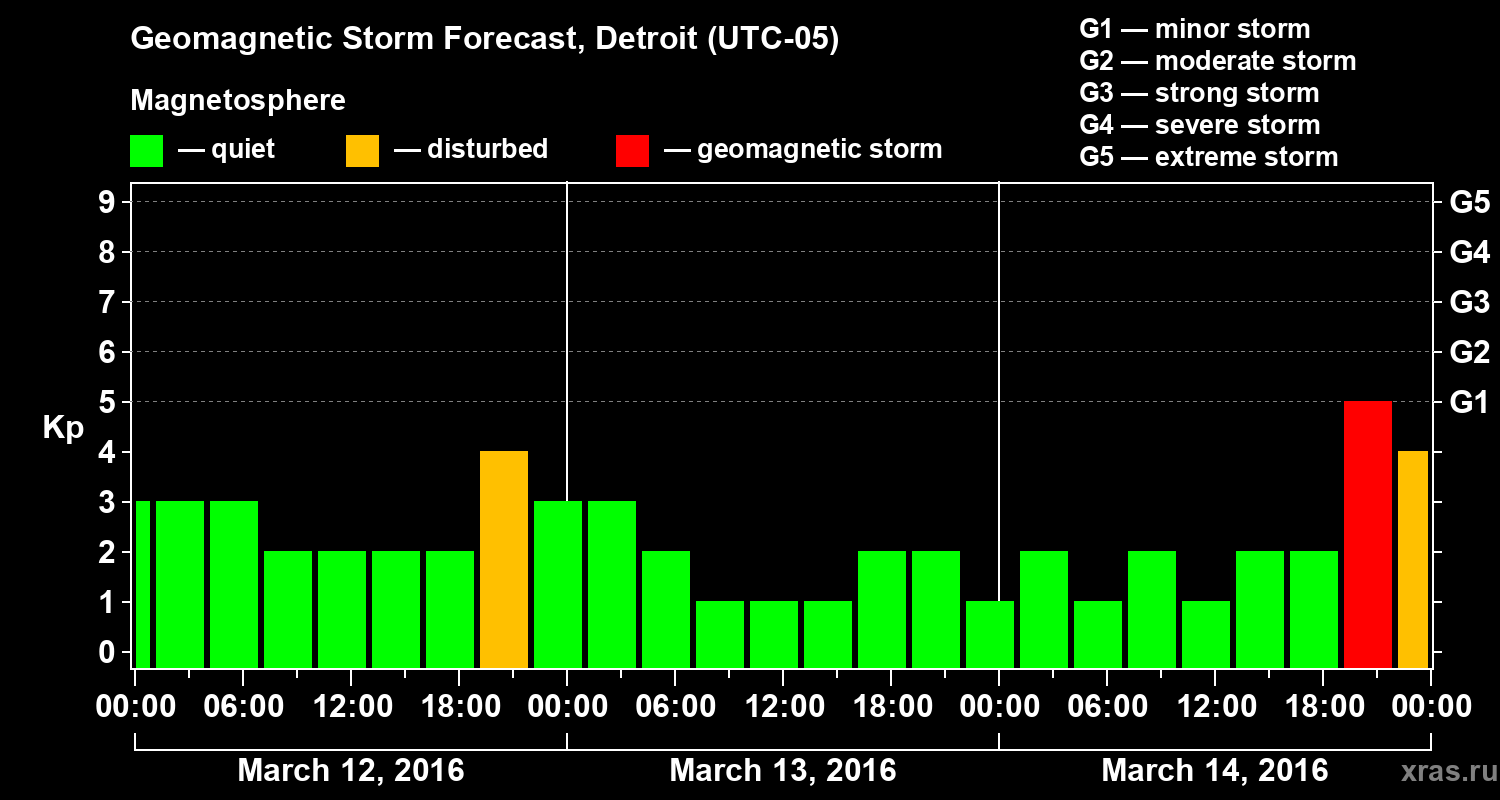 Forecast of the geomagnetic index Kp