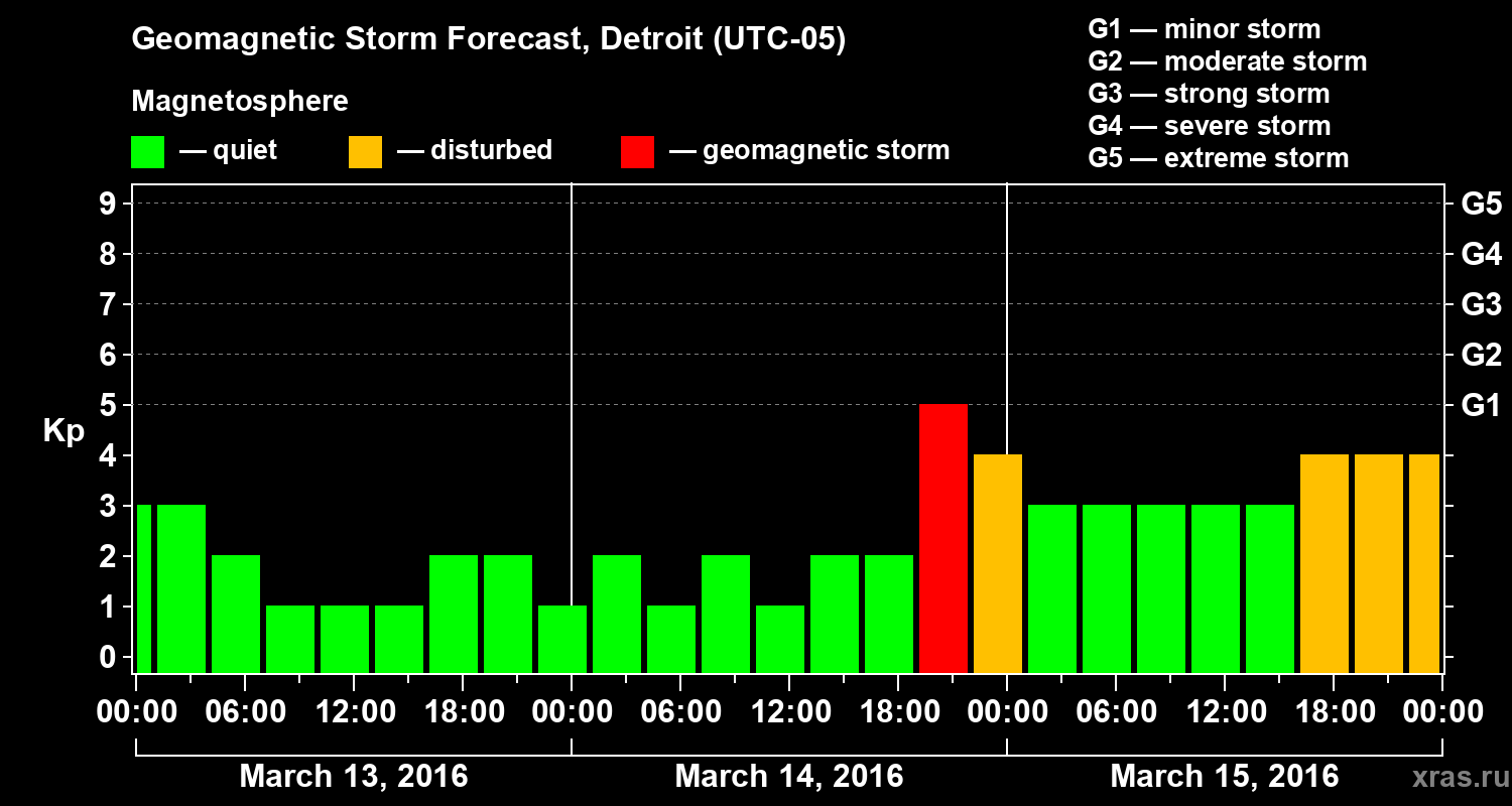 Forecast of the geomagnetic index Kp