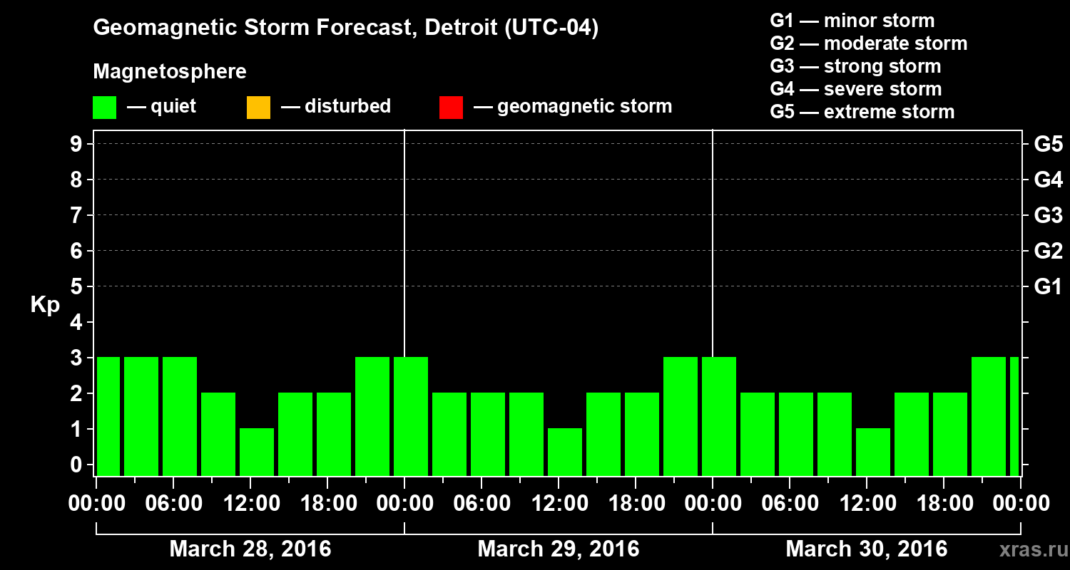 Forecast of the geomagnetic index Kp