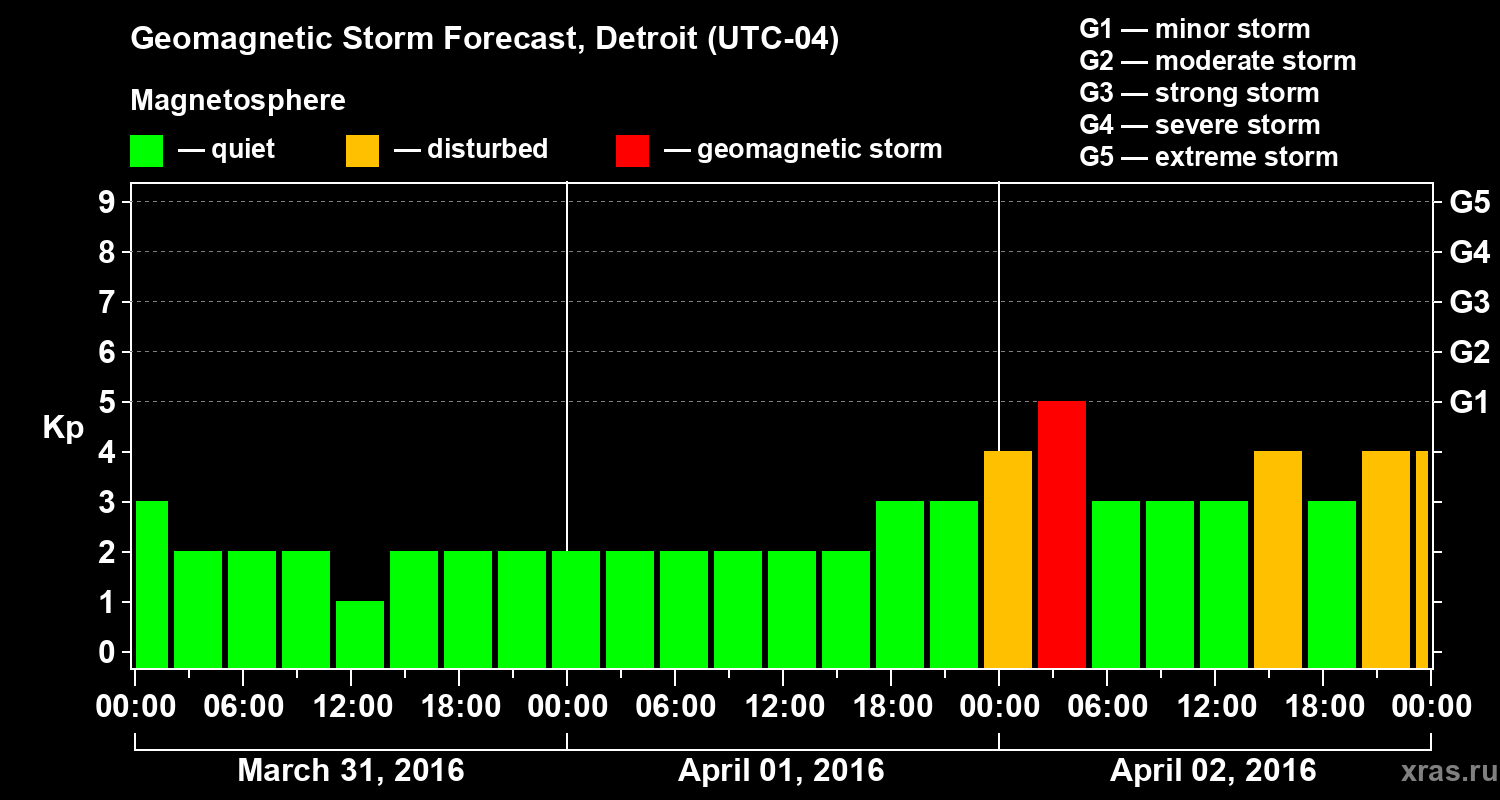 Forecast of the geomagnetic index Kp
