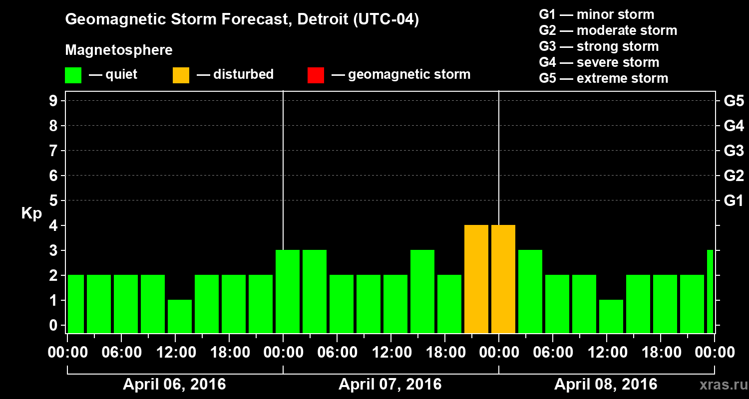 Forecast of the geomagnetic index&nbsp;Kp