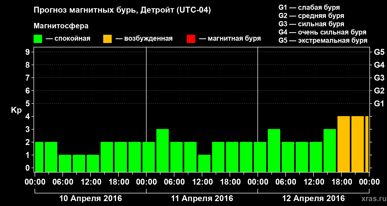 Прогноз геомагнитного индекса Kp