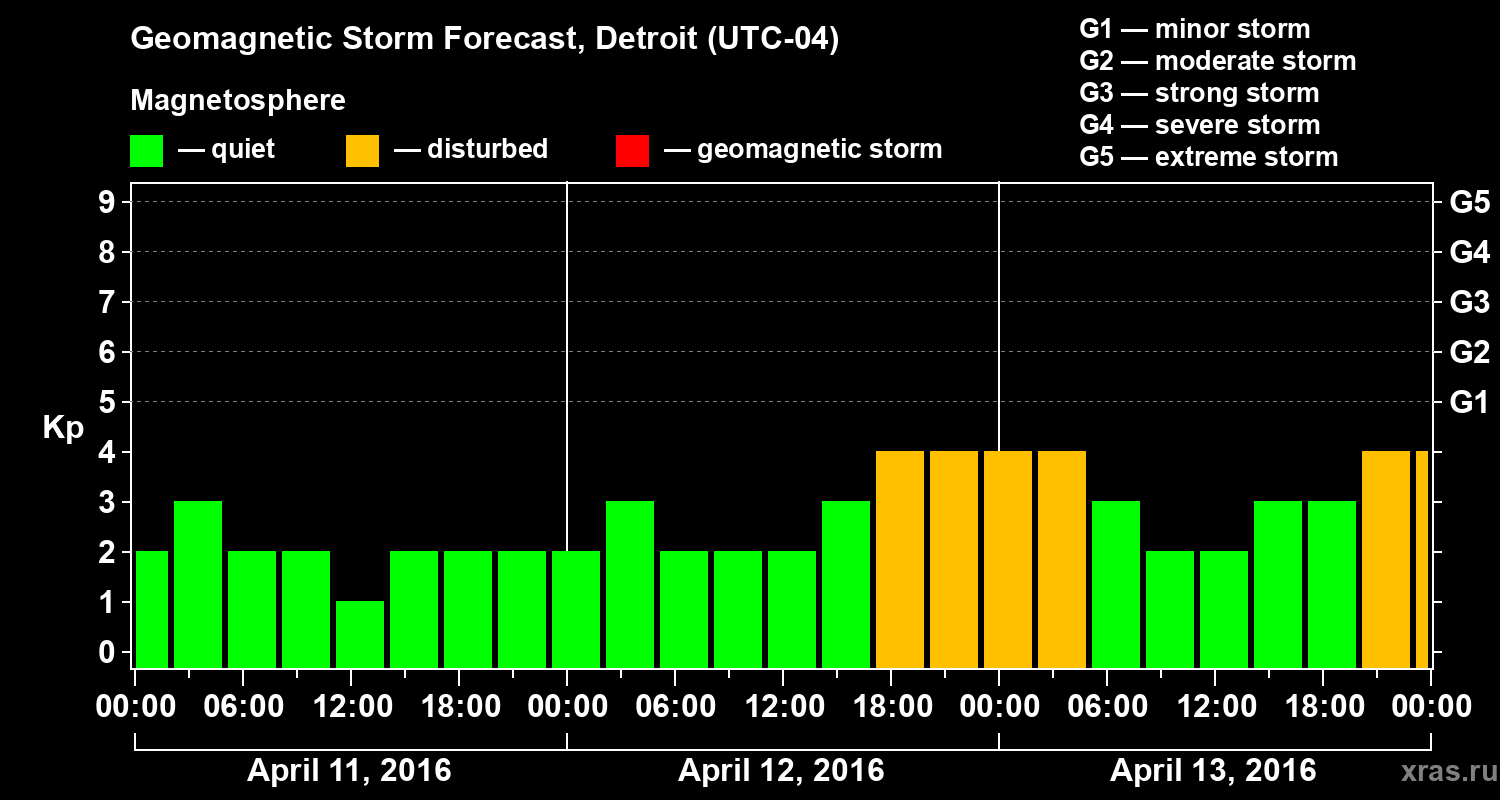 Forecast of the geomagnetic index&nbsp;Kp