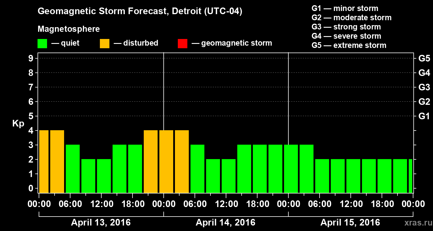 Forecast of the geomagnetic index&nbsp;Kp