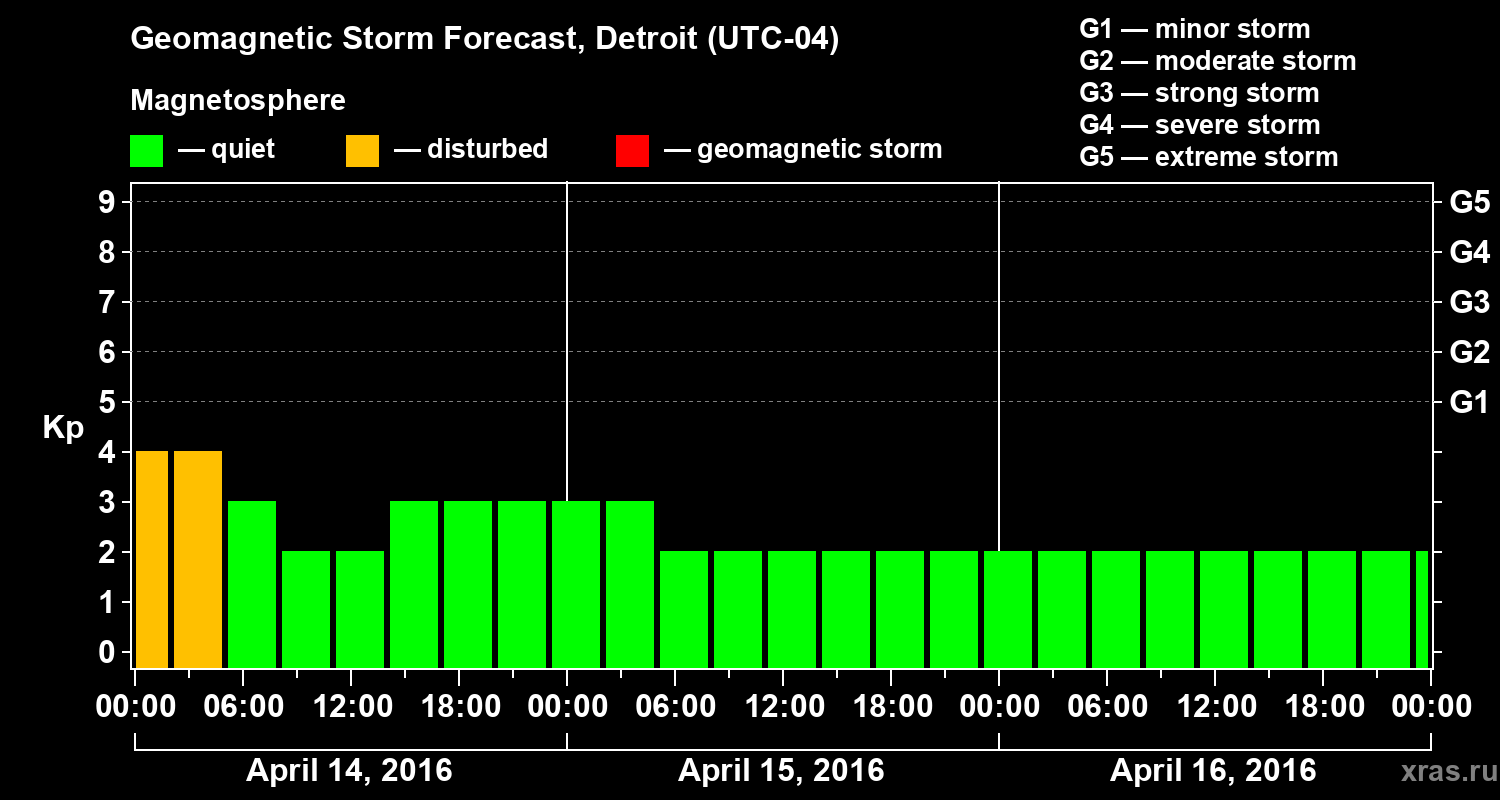 Forecast of the geomagnetic index&nbsp;Kp