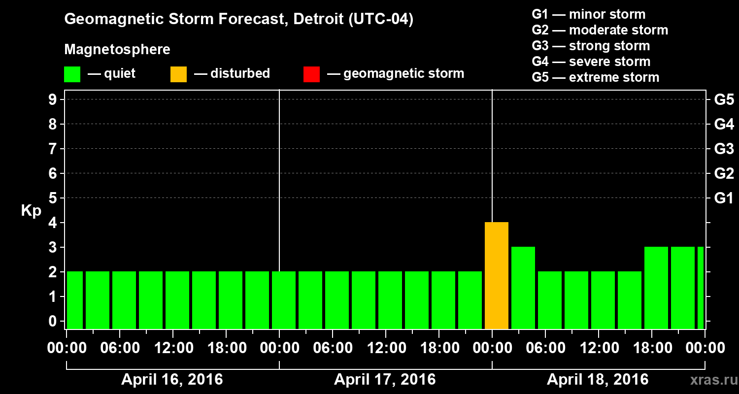 Forecast of the geomagnetic index&nbsp;Kp