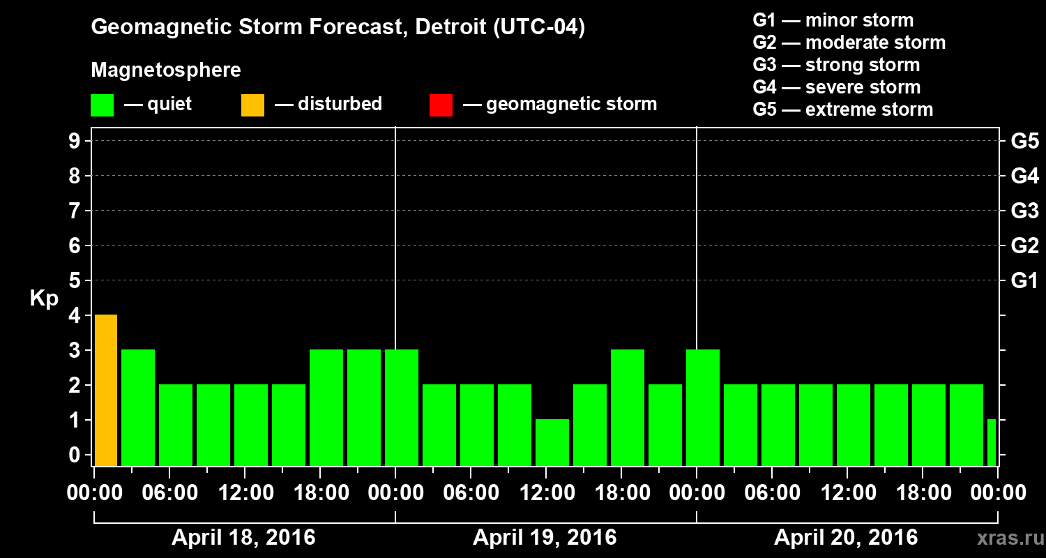 Forecast of the geomagnetic index Kp
