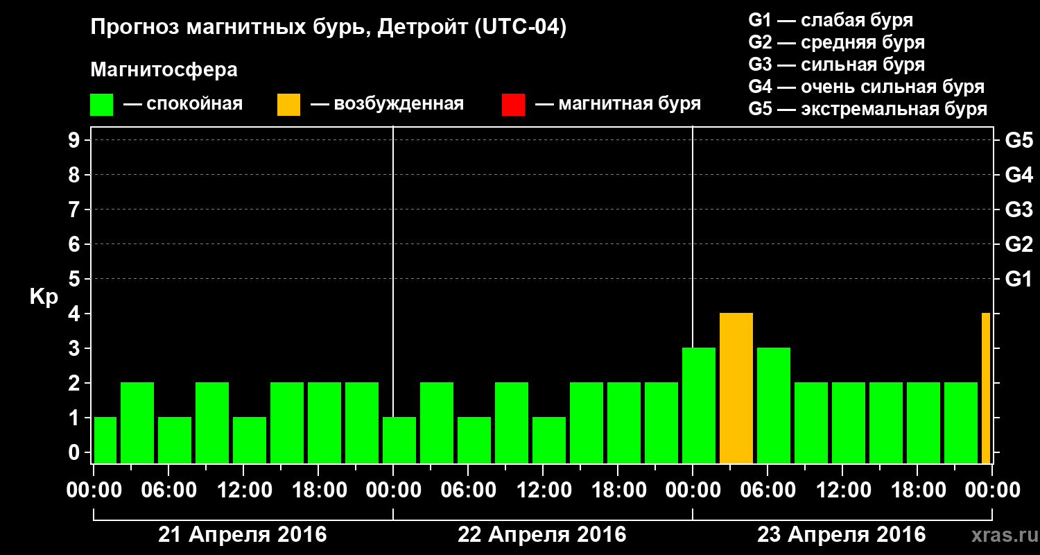 Прогноз геомагнитного индекса&nbsp;Kp