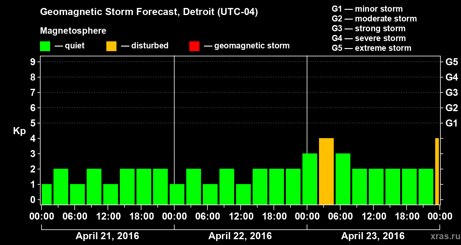 Forecast of the geomagnetic index Kp