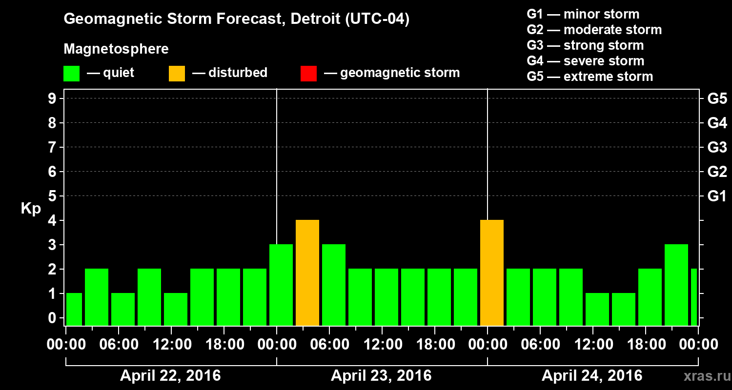 Forecast of the geomagnetic index&nbsp;Kp