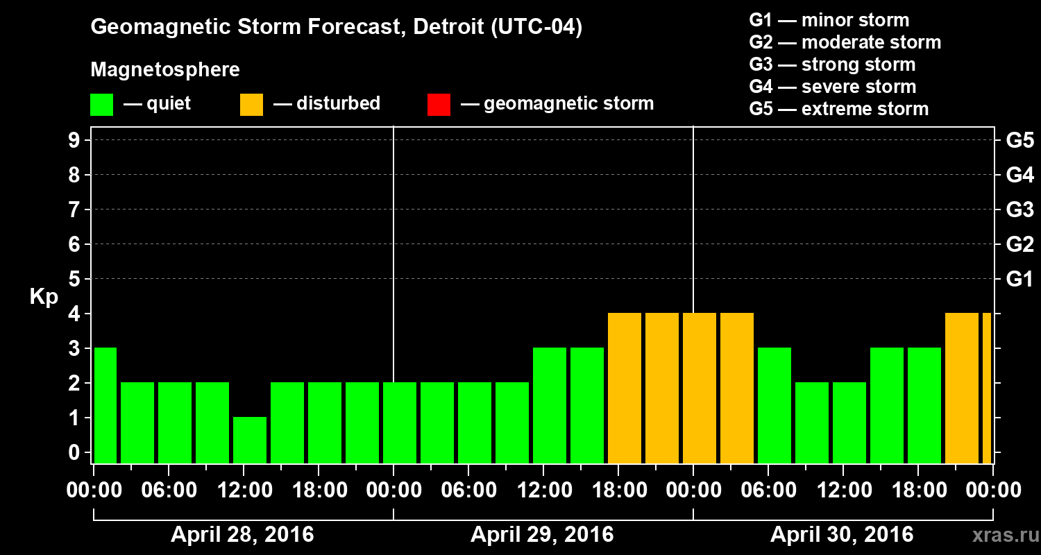 Forecast of the geomagnetic index&nbsp;Kp