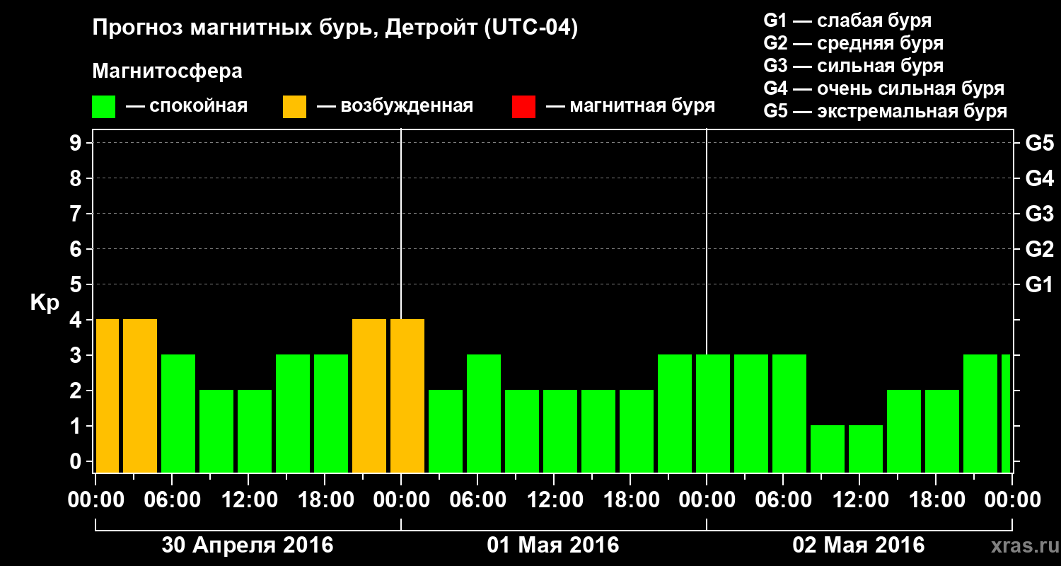 Прогноз геомагнитного индекса Kp