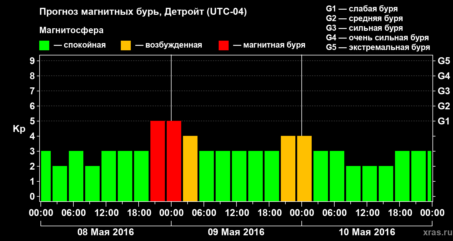 Прогноз геомагнитного индекса&nbsp;Kp