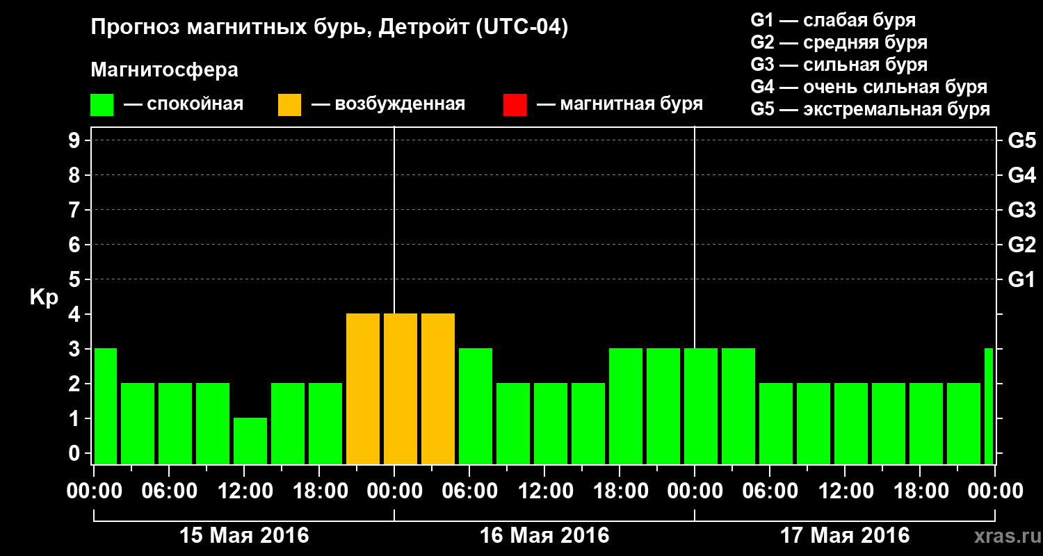 Прогноз геомагнитного индекса Kp