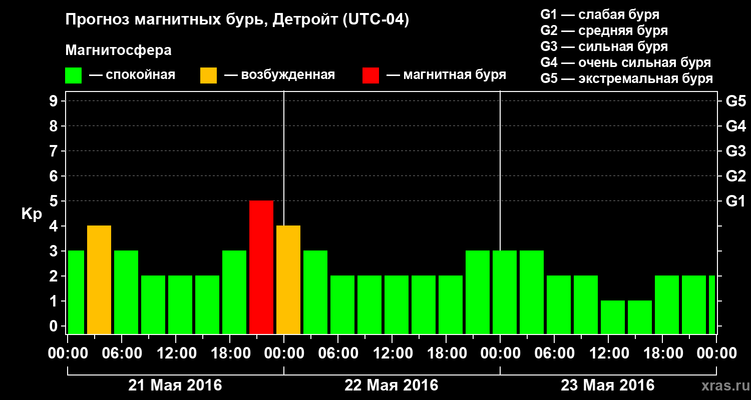 Прогноз геомагнитного индекса Kp