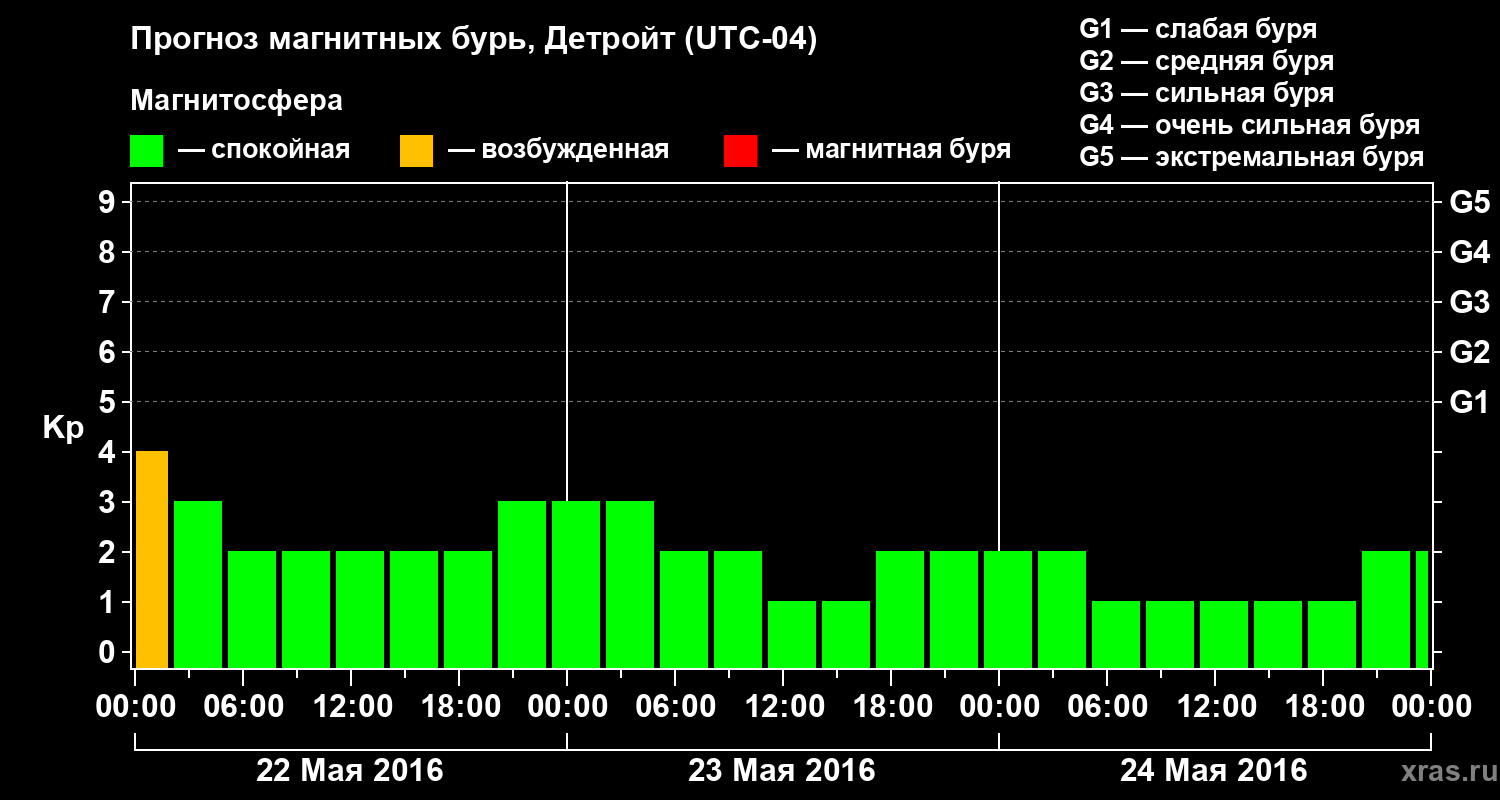 Прогноз геомагнитного индекса Kp
