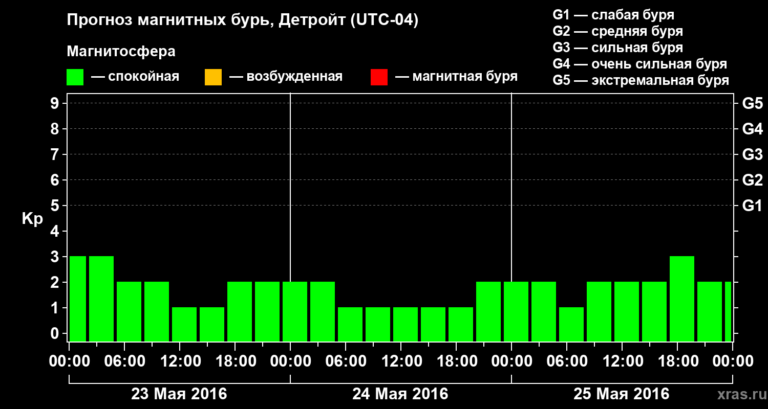 Прогноз геомагнитного индекса Kp