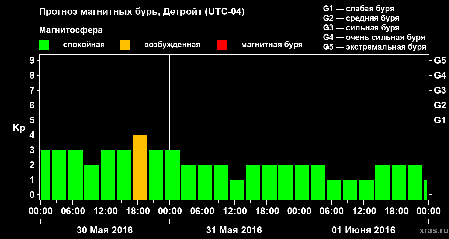 Прогноз геомагнитного индекса Kp