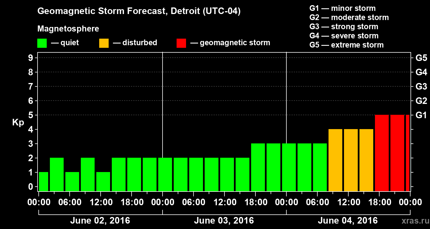 Forecast of the geomagnetic index&nbsp;Kp