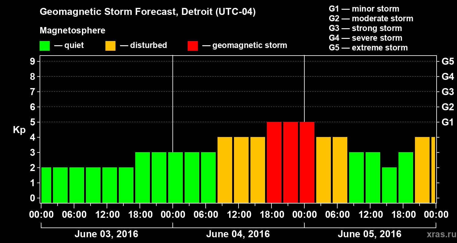 Forecast of the geomagnetic index&nbsp;Kp