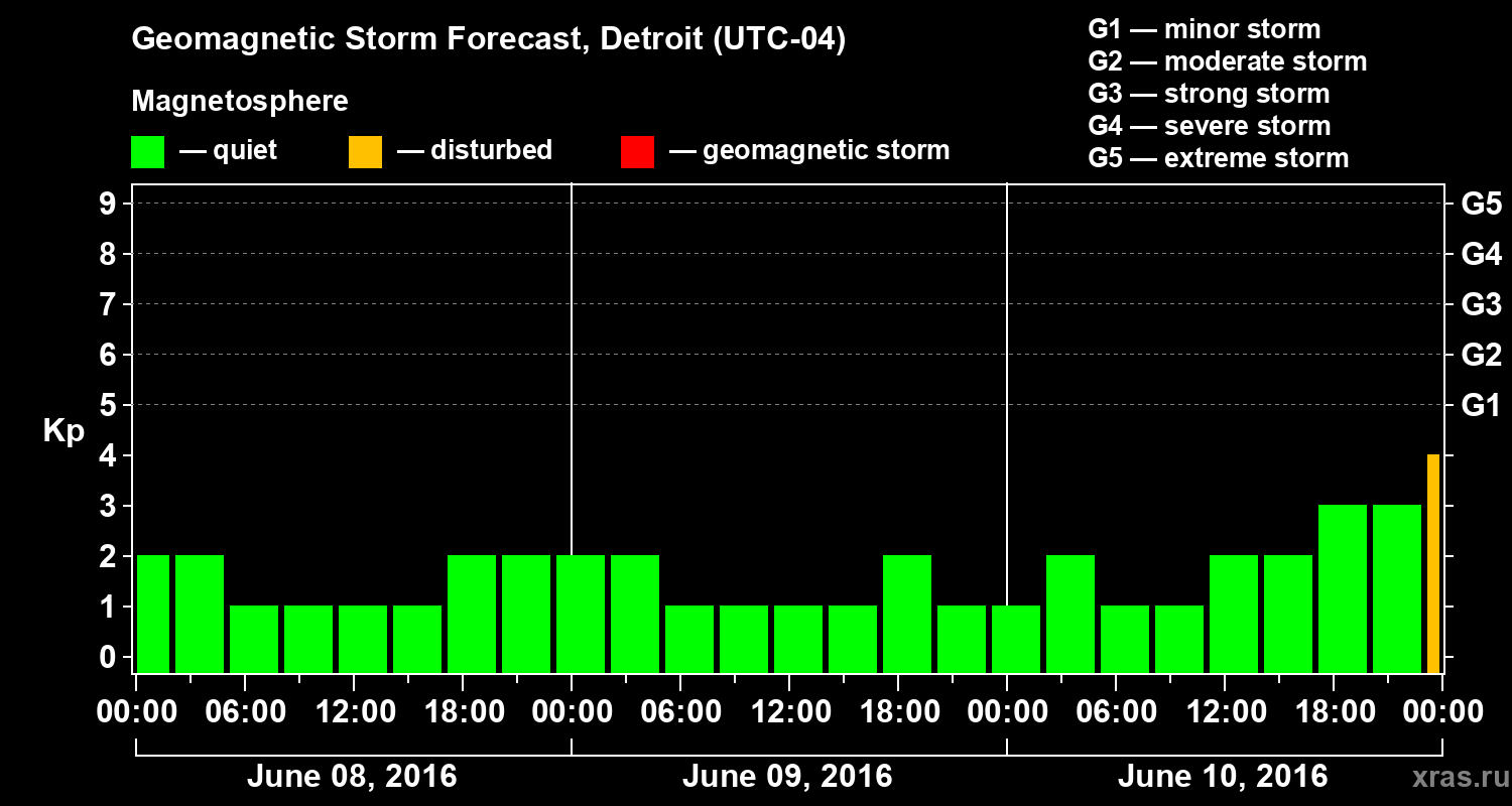 Forecast of the geomagnetic index Kp