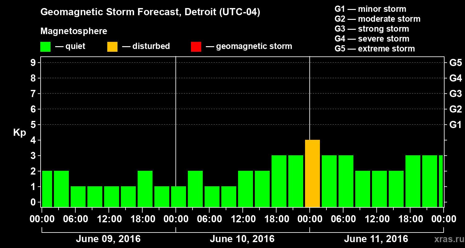 Forecast of the geomagnetic index Kp